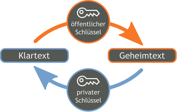 Orange_blue_public_key_cryptography_de.png