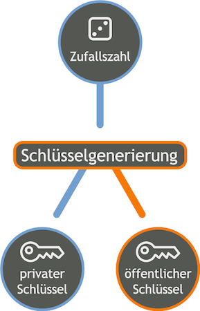 Orange_blue_public_private_keygeneration_de.png